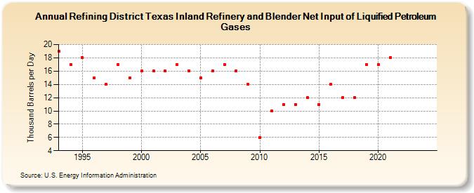 Refining District Texas Inland Refinery and Blender Net Input of Liquified Petroleum Gases (Thousand Barrels per Day)