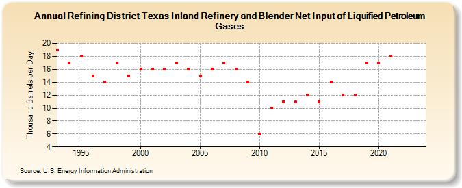 Refining District Texas Inland Refinery and Blender Net Input of Liquified Petroleum Gases (Thousand Barrels per Day)
