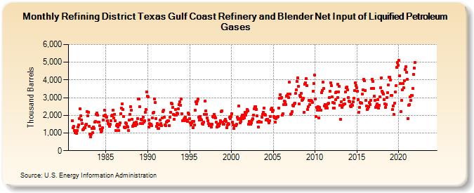 Refining District Texas Gulf Coast Refinery and Blender Net Input of Liquified Petroleum Gases (Thousand Barrels)