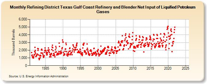 Refining District Texas Gulf Coast Refinery and Blender Net Input of Liquified Petroleum Gases (Thousand Barrels)