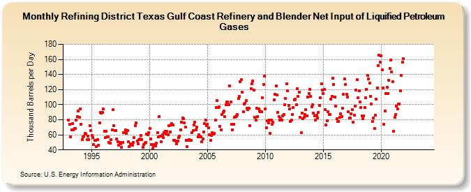Refining District Texas Gulf Coast Refinery and Blender Net Input of Liquified Petroleum Gases (Thousand Barrels per Day)