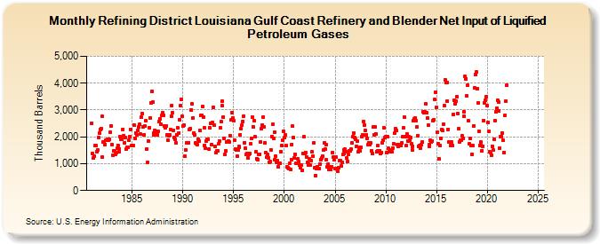 Refining District Louisiana Gulf Coast Refinery and Blender Net Input of Liquified Petroleum Gases (Thousand Barrels)