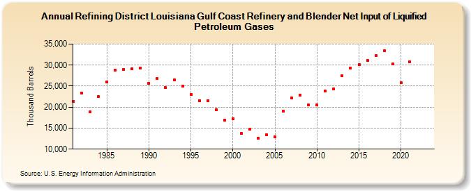 Refining District Louisiana Gulf Coast Refinery and Blender Net Input of Liquified Petroleum Gases (Thousand Barrels)