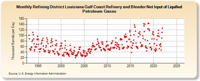 Refining District Louisiana Gulf Coast Refinery and Blender Net Input of Liquified Petroleum Gases (Thousand Barrels per Day)