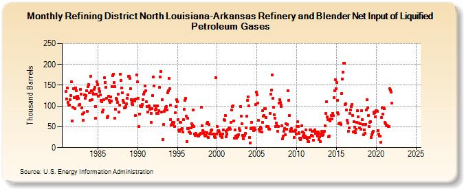 Refining District North Louisiana-Arkansas Refinery and Blender Net Input of Liquified Petroleum Gases (Thousand Barrels)