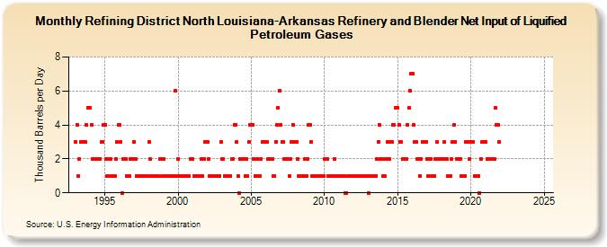 Refining District North Louisiana-Arkansas Refinery and Blender Net Input of Liquified Petroleum Gases (Thousand Barrels per Day)