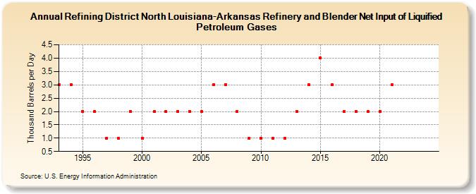 Refining District North Louisiana-Arkansas Refinery and Blender Net Input of Liquified Petroleum Gases (Thousand Barrels per Day)