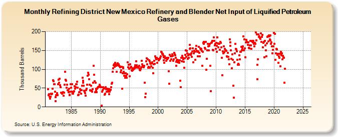 Refining District New Mexico Refinery and Blender Net Input of Liquified Petroleum Gases (Thousand Barrels)