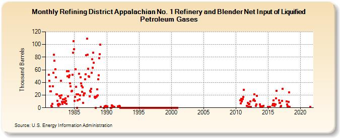 Refining District Appalachian No. 1 Refinery and Blender Net Input of Liquified Petroleum Gases (Thousand Barrels)