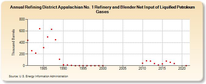 Refining District Appalachian No. 1 Refinery and Blender Net Input of Liquified Petroleum Gases (Thousand Barrels)