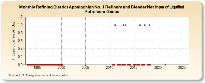 Refining District Appalachian No. 1 Refinery and Blender Net Input of Liquified Petroleum Gases (Thousand Barrels per Day)