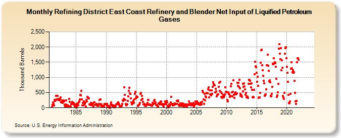 Refining District East Coast Refinery and Blender Net Input of Liquified Petroleum Gases (Thousand Barrels)