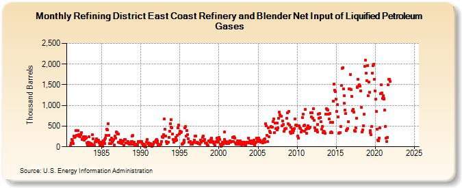 Refining District East Coast Refinery and Blender Net Input of Liquified Petroleum Gases (Thousand Barrels)