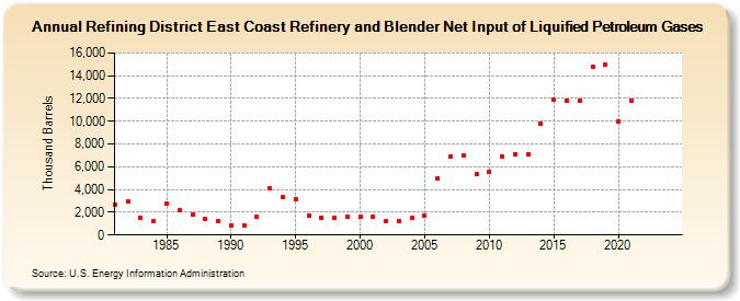 Refining District East Coast Refinery and Blender Net Input of Liquified Petroleum Gases (Thousand Barrels)