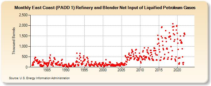 East Coast (PADD 1) Refinery and Blender Net Input of Liquified Petroleum Gases (Thousand Barrels)
