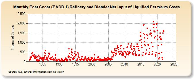 East Coast (PADD 1) Refinery and Blender Net Input of Liquified Petroleum Gases (Thousand Barrels)