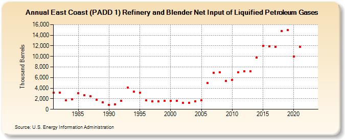 East Coast (PADD 1) Refinery and Blender Net Input of Liquified Petroleum Gases (Thousand Barrels)