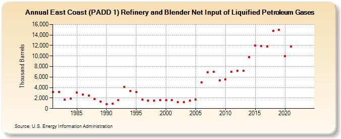 East Coast (PADD 1) Refinery and Blender Net Input of Liquified Petroleum Gases (Thousand Barrels)