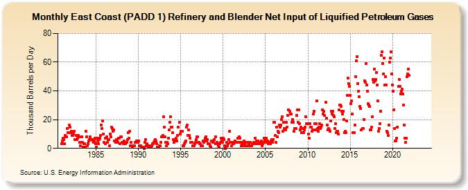 East Coast (PADD 1) Refinery and Blender Net Input of Liquified Petroleum Gases (Thousand Barrels per Day)