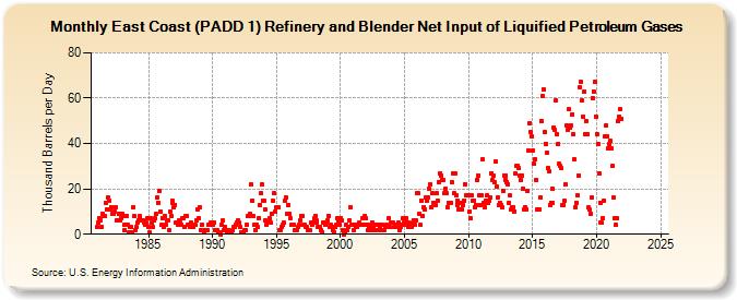 East Coast (PADD 1) Refinery and Blender Net Input of Liquified Petroleum Gases (Thousand Barrels per Day)