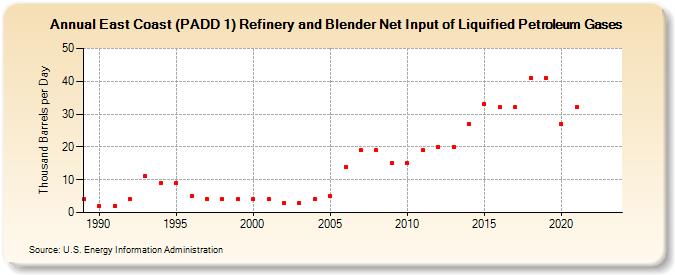 East Coast (PADD 1) Refinery and Blender Net Input of Liquified Petroleum Gases (Thousand Barrels per Day)