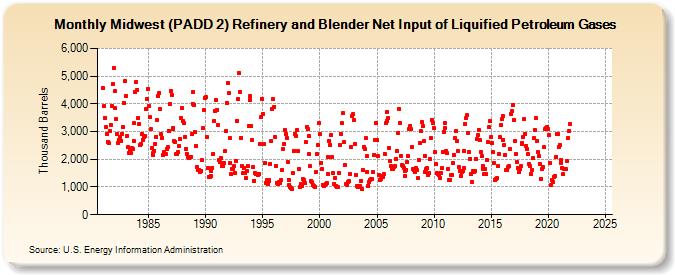 Midwest (PADD 2) Refinery and Blender Net Input of Liquified Petroleum Gases (Thousand Barrels)