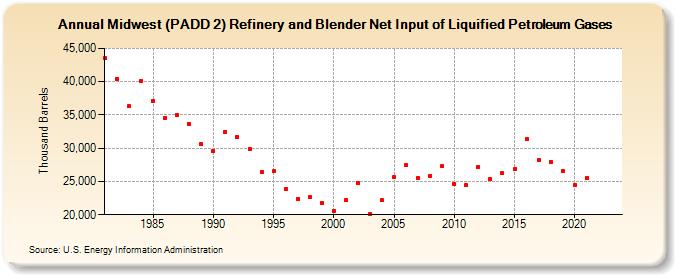 Midwest (PADD 2) Refinery and Blender Net Input of Liquified Petroleum Gases (Thousand Barrels)