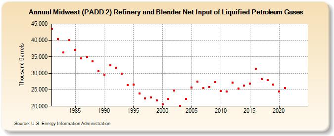 Midwest (PADD 2) Refinery and Blender Net Input of Liquified Petroleum Gases (Thousand Barrels)