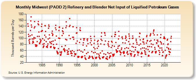 Midwest (PADD 2) Refinery and Blender Net Input of Liquified Petroleum Gases (Thousand Barrels per Day)