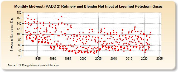 Midwest (PADD 2) Refinery and Blender Net Input of Liquified Petroleum Gases (Thousand Barrels per Day)