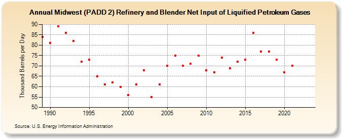 Midwest (PADD 2) Refinery and Blender Net Input of Liquified Petroleum Gases (Thousand Barrels per Day)