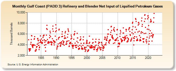 Gulf Coast (PADD 3) Refinery and Blender Net Input of Liquified Petroleum Gases (Thousand Barrels)