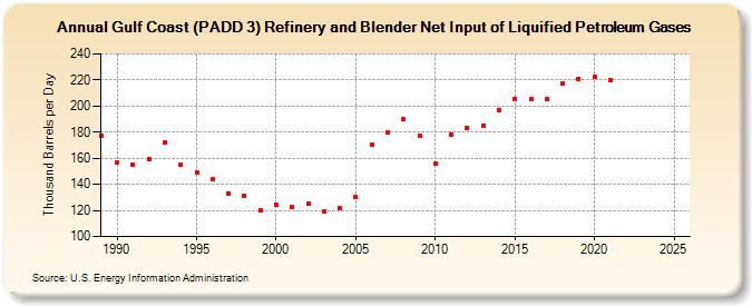 Gulf Coast (PADD 3) Refinery and Blender Net Input of Liquified Petroleum Gases (Thousand Barrels per Day)