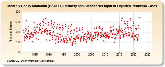 Rocky Mountain (PADD 4) Refinery and Blender Net Input of Liquified Petroleum Gases (Thousand Barrels)