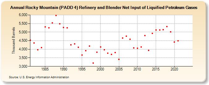 Rocky Mountain (PADD 4) Refinery and Blender Net Input of Liquified Petroleum Gases (Thousand Barrels)