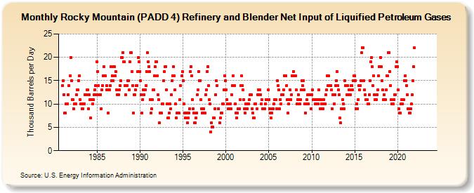 Rocky Mountain (PADD 4) Refinery and Blender Net Input of Liquified Petroleum Gases (Thousand Barrels per Day)