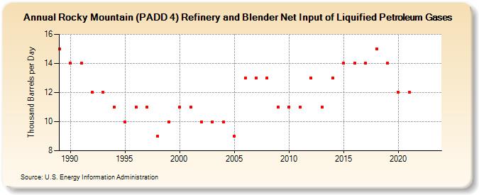 Rocky Mountain (PADD 4) Refinery and Blender Net Input of Liquified Petroleum Gases (Thousand Barrels per Day)