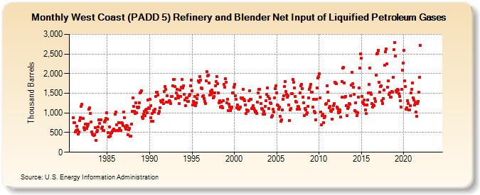 West Coast (PADD 5) Refinery and Blender Net Input of Liquified Petroleum Gases (Thousand Barrels)
