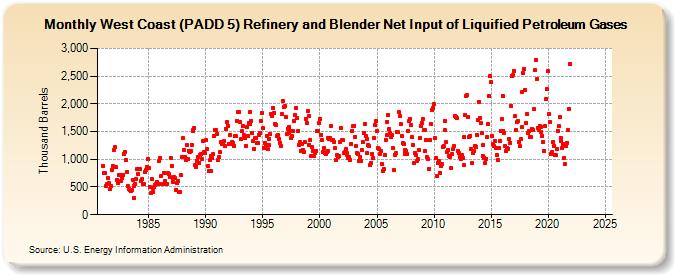 West Coast (PADD 5) Refinery and Blender Net Input of Liquified Petroleum Gases (Thousand Barrels)