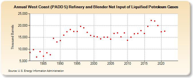 West Coast (PADD 5) Refinery and Blender Net Input of Liquified Petroleum Gases (Thousand Barrels)