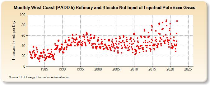 West Coast (PADD 5) Refinery and Blender Net Input of Liquified Petroleum Gases (Thousand Barrels per Day)