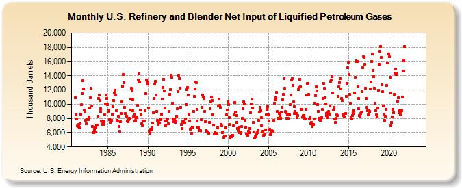 U.S. Refinery and Blender Net Input of Liquified Petroleum Gases (Thousand Barrels)