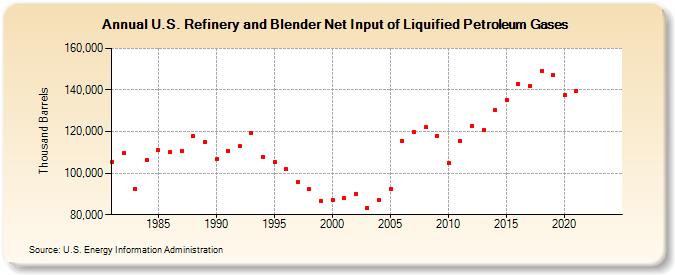 U.S. Refinery and Blender Net Input of Liquified Petroleum Gases (Thousand Barrels)