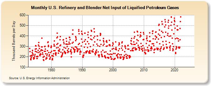 U.S. Refinery and Blender Net Input of Liquified Petroleum Gases (Thousand Barrels per Day)