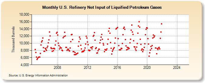 U.S. Refinery Net Input of Liquified Petroleum Gases (Thousand Barrels)