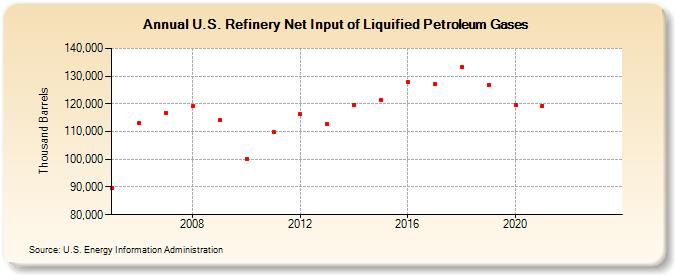 U.S. Refinery Net Input of Liquified Petroleum Gases (Thousand Barrels)