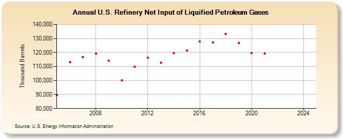 U.S. Refinery Net Input of Liquified Petroleum Gases (Thousand Barrels)