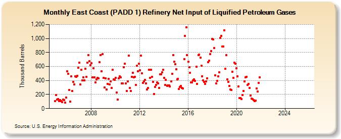 East Coast (PADD 1) Refinery Net Input of Liquified Petroleum Gases (Thousand Barrels)