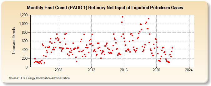 East Coast (PADD 1) Refinery Net Input of Liquified Petroleum Gases (Thousand Barrels)