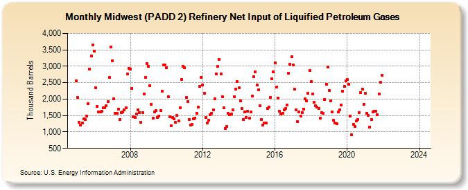 Midwest (PADD 2) Refinery Net Input of Liquified Petroleum Gases (Thousand Barrels)